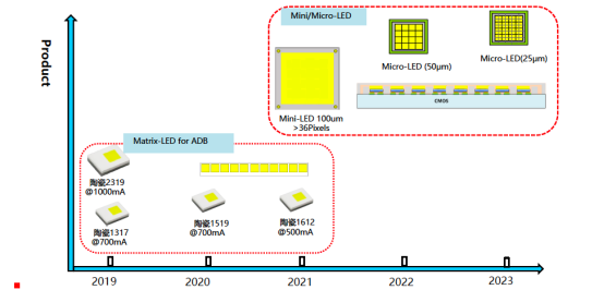 揭开今年会电子车用LED产品版图及技术RoadMap